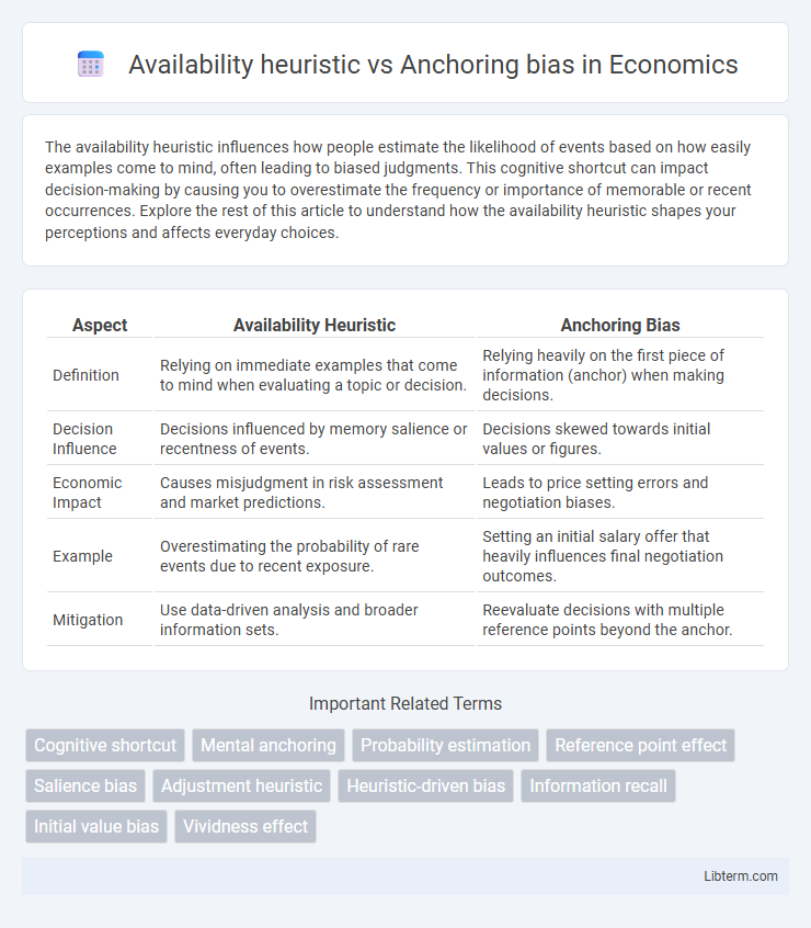 Anchoring bias vs Availability heuristic in Economics - What is The Difference?