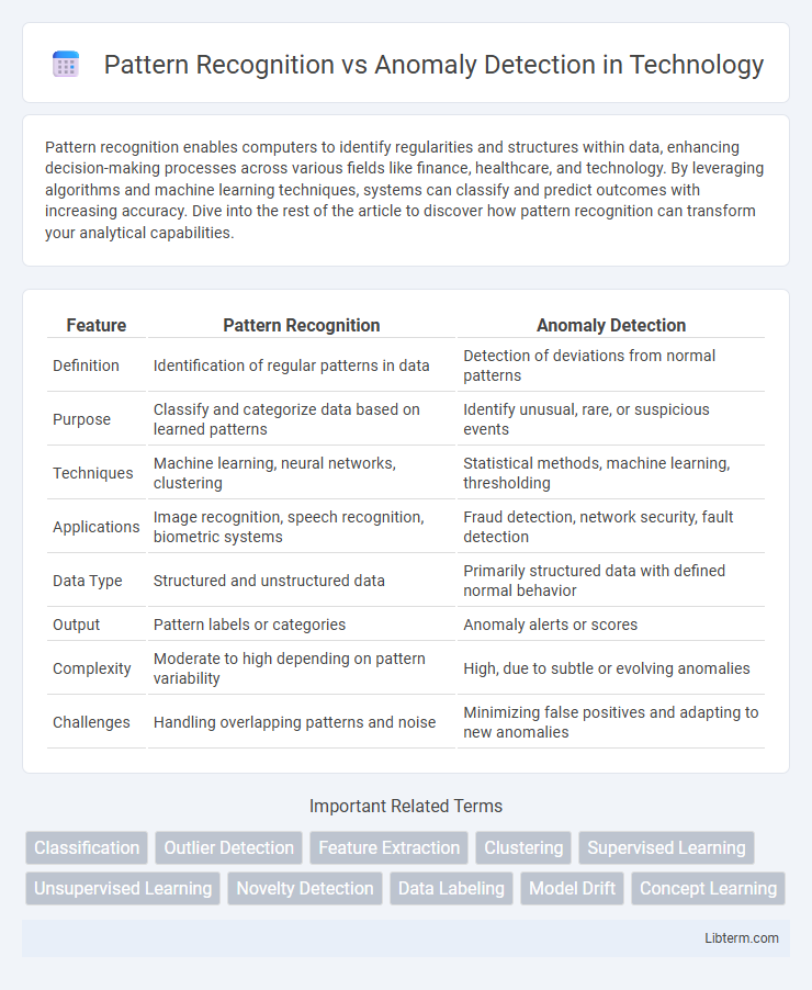 Anomaly Detection vs Pattern Recognition in Technology - What is The Difference?