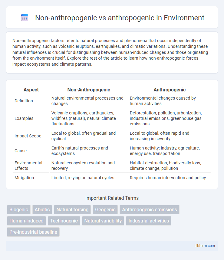 anthropogenic vs Non-anthropogenic in Environment - What is The Difference?