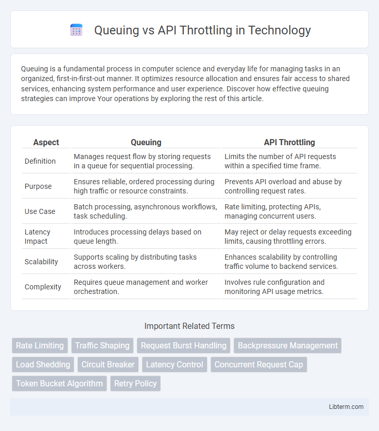 API Throttling vs Queuing in Technology - What is The Difference?