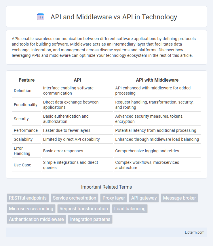 API vs API and Middleware in Technology - What is The Difference?