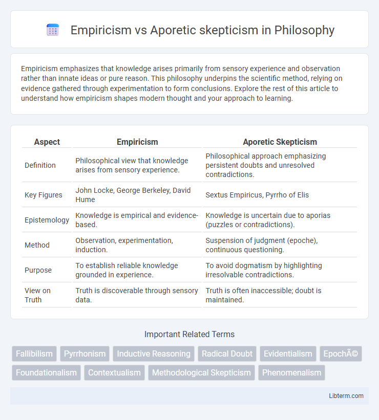 Aporetic skepticism vs Empiricism in Philosophy - What is The Difference?