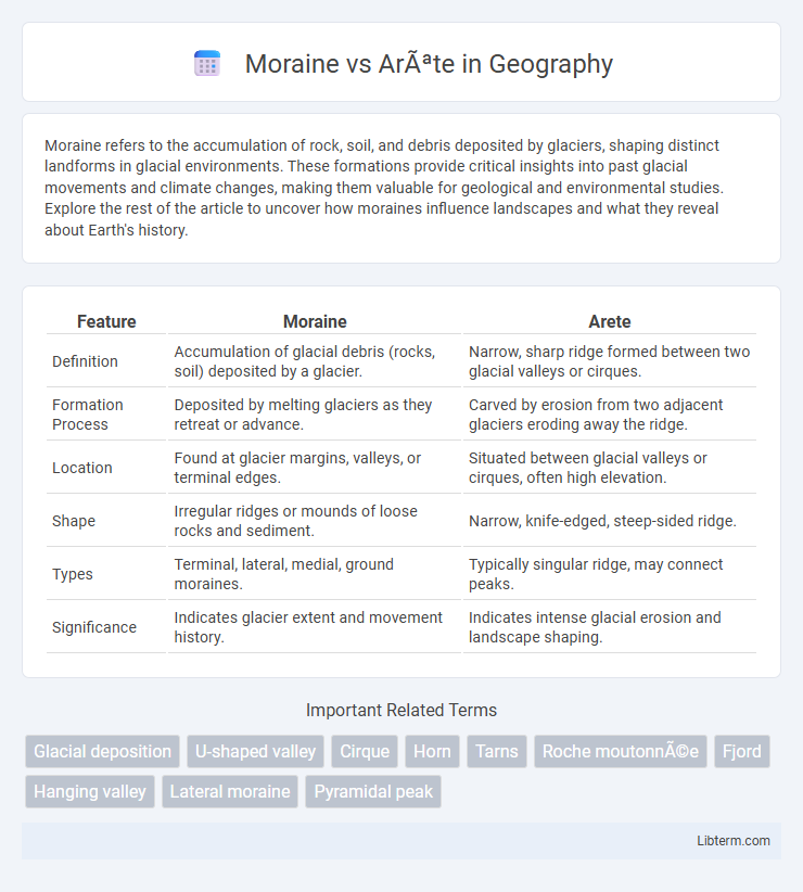 Arête vs Moraine in Geography - What is The Difference?