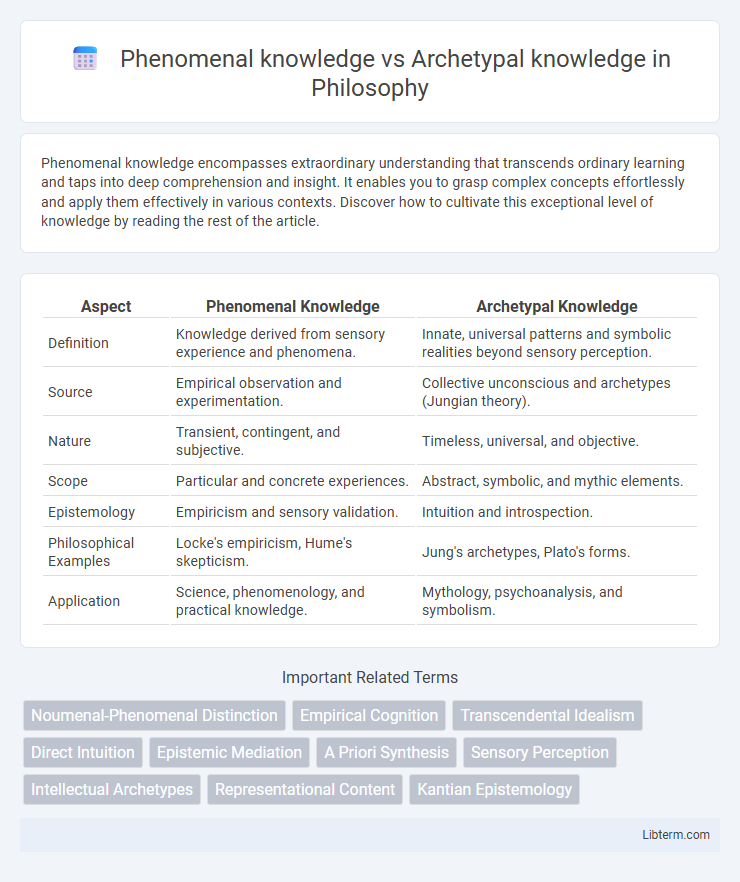 Archetypal knowledge vs Phenomenal knowledge in Philosophy - What is The Difference?