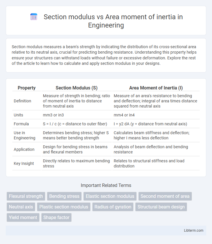 Area moment of inertia vs Section modulus in Engineering - What is The Difference?