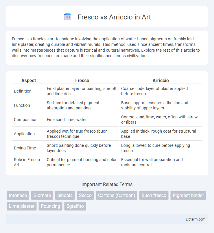 Arriccio vs Fresco in Art - What is The Difference?