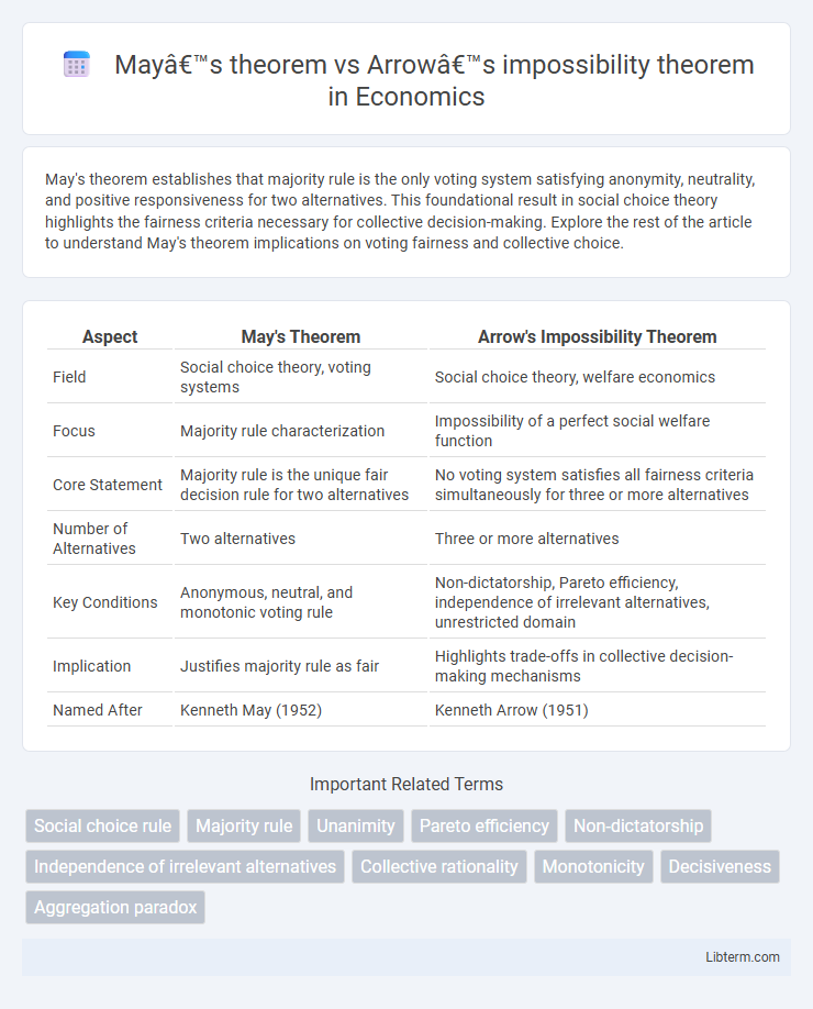Arrow’s impossibility theorem vs May’s theorem in Economics - What is The Difference?