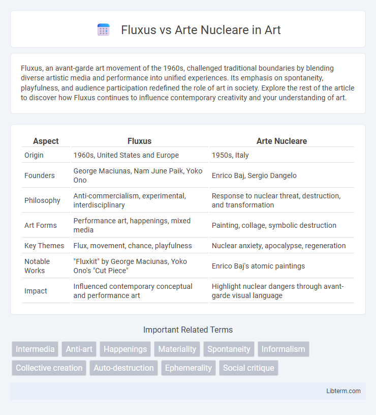 Arte Nucleare vs Fluxus in Art - What is The Difference?