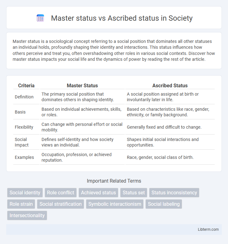 Ascribed status vs Master status in Society - What is The Difference?