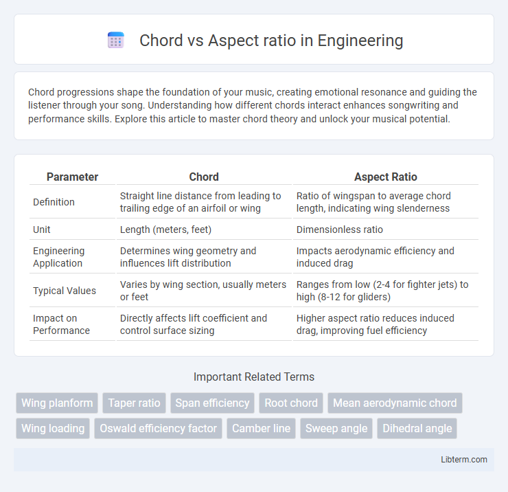 Aspect ratio vs Chord in Engineering - What is The Difference?