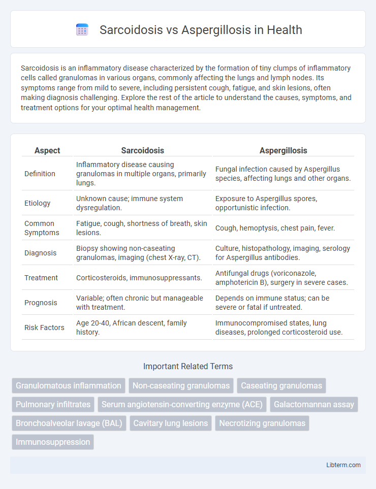 Aspergillosis vs Sarcoidosis in Health - What is The Difference?