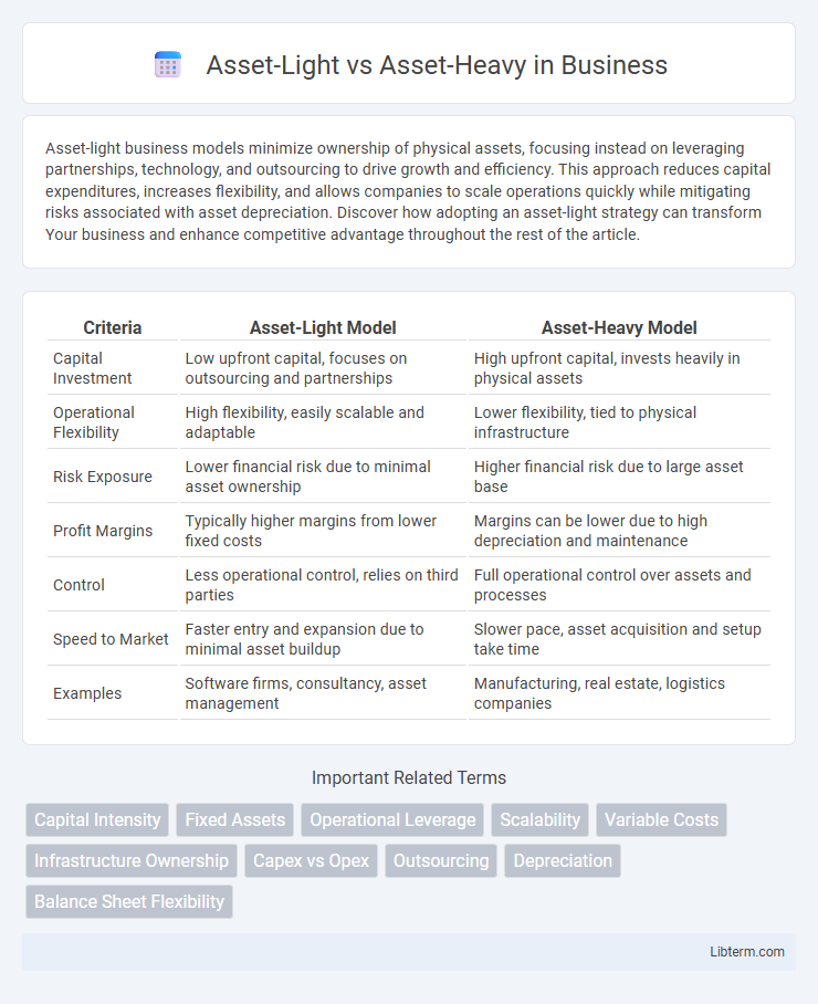 Asset-Heavy vs Asset-Light in Business - What is The Difference?