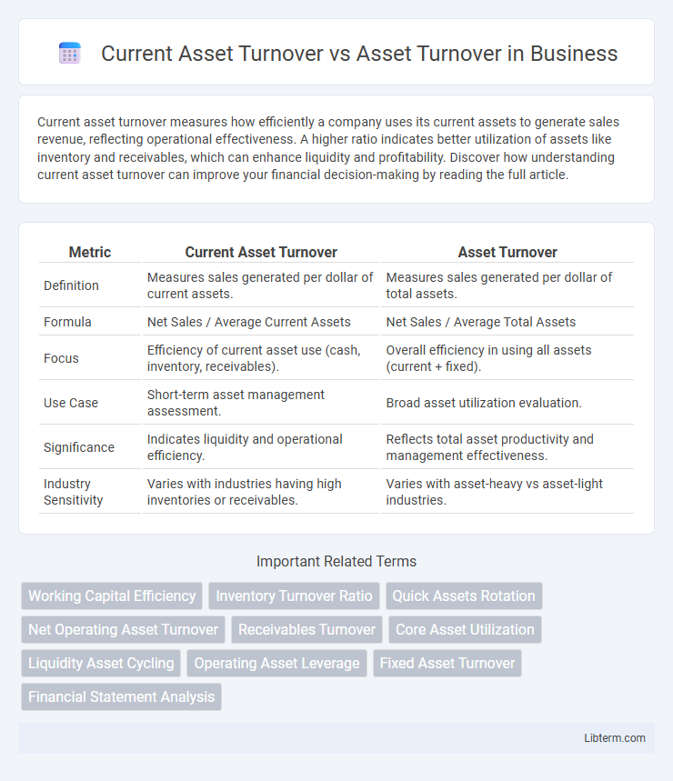 Asset Turnover vs Current Asset Turnover in Business - What is The Difference?