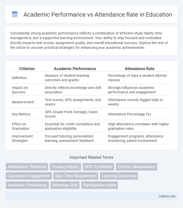 Attendance Rate vs Academic Performance in Education - What is The Difference?