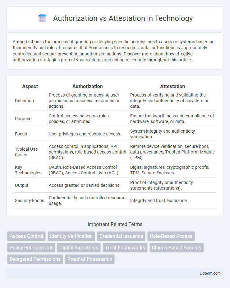 Attestation vs Authorization in Technology - What is The Difference?