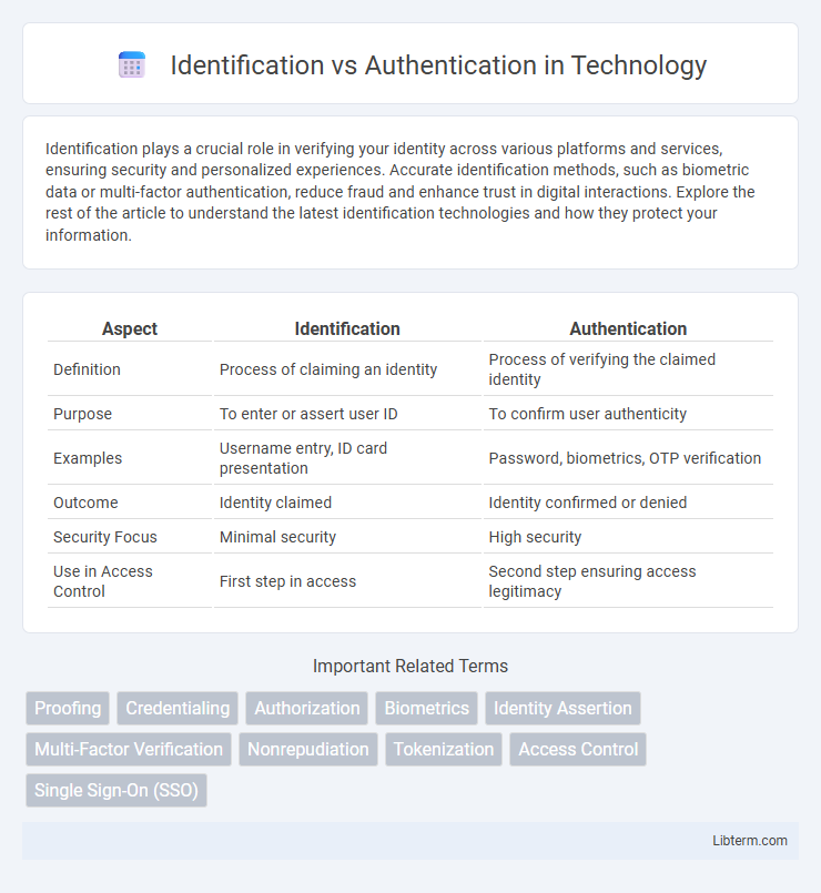Authentication vs Identification in Technology - What is The Difference?