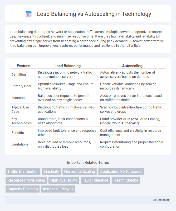 Autoscaling vs Load Balancing in Technology - What is The Difference?