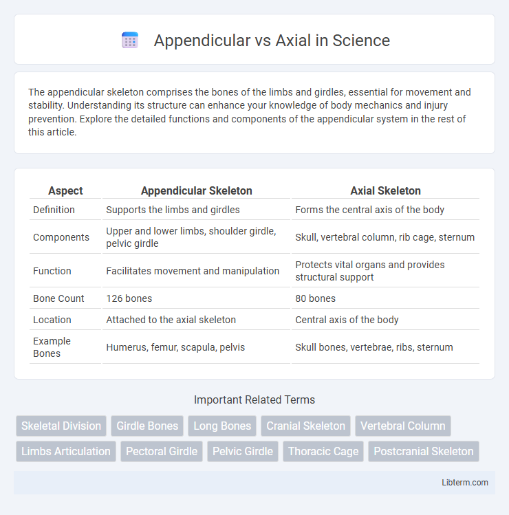 Axial vs Appendicular in Science - What is The Difference?
