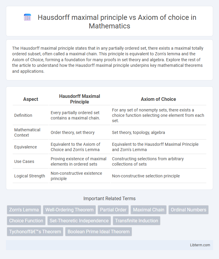 Axiom of choice vs Hausdorff maximal principle in Mathematics - What is The Difference?