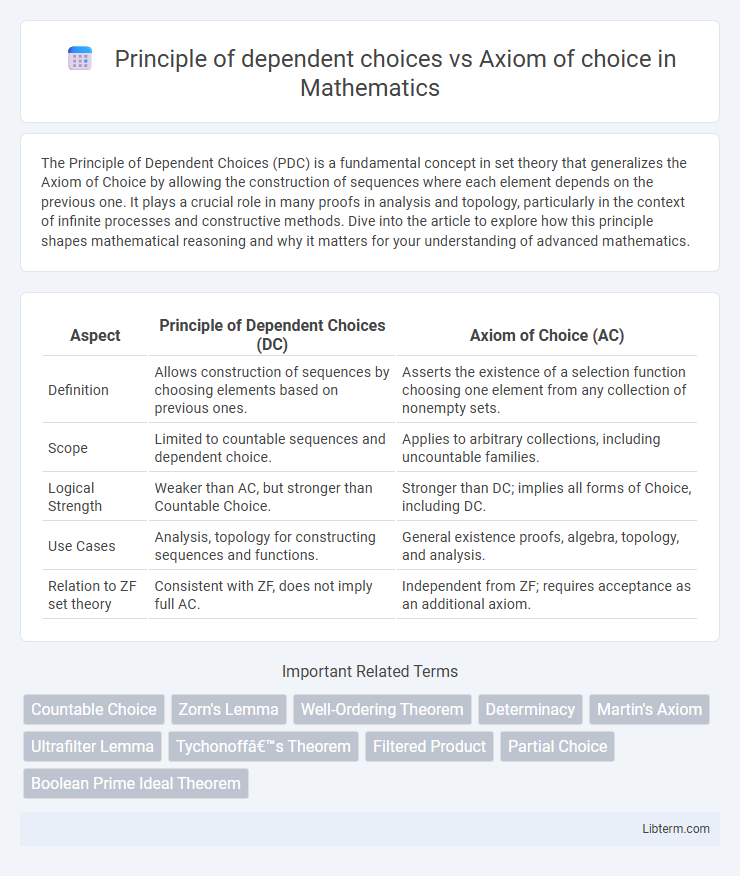 Axiom of choice vs Principle of dependent choices in Mathematics - What is The Difference?