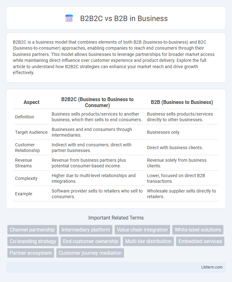 B2B vs B2B2C in Business - What is The Difference?