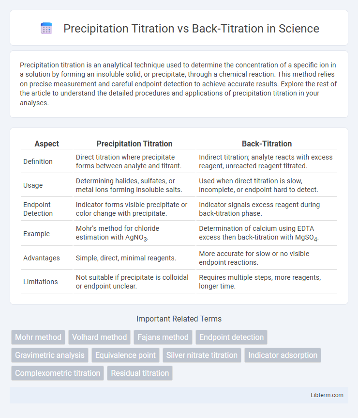 Back-Titration vs Precipitation Titration in Science - What is The Difference?