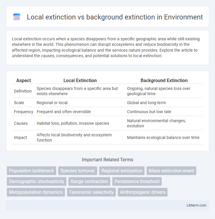 background extinction vs Local extinction in Environment - What is The Difference?