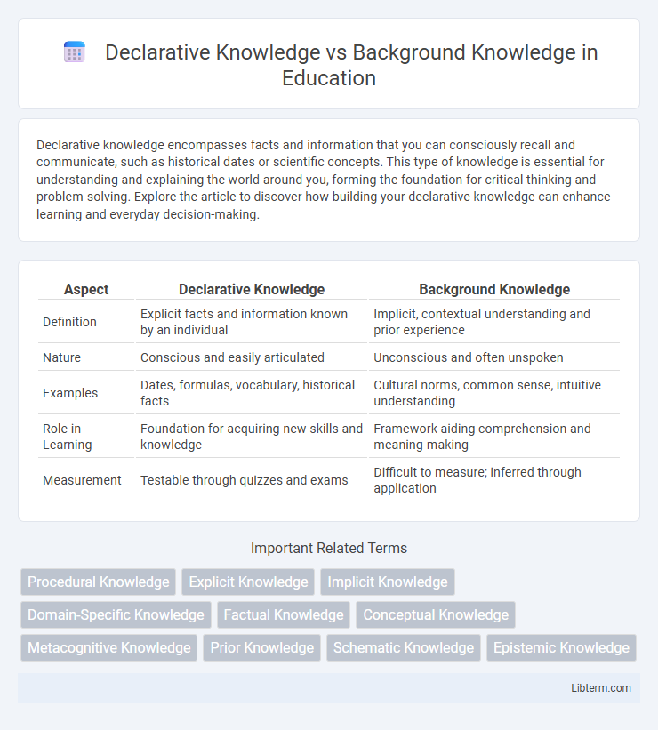 Background Knowledge vs Declarative Knowledge in Education - What is The Difference?