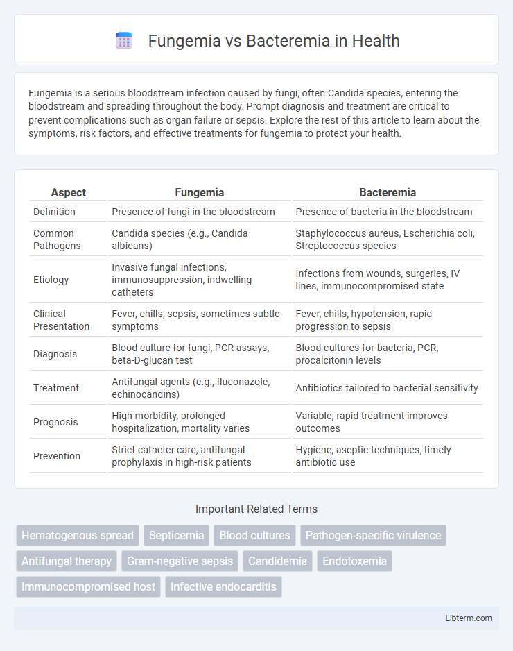 Bacteremia vs Fungemia in Health - What is The Difference?