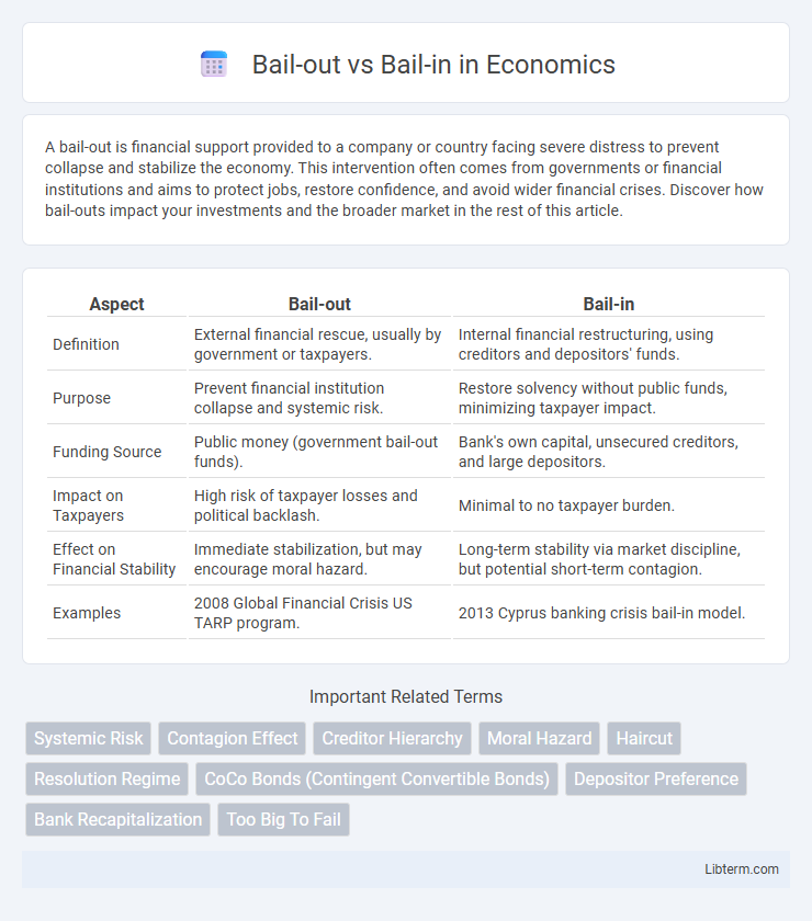 Bail-in vs Bail-out in Economics - What is The Difference?