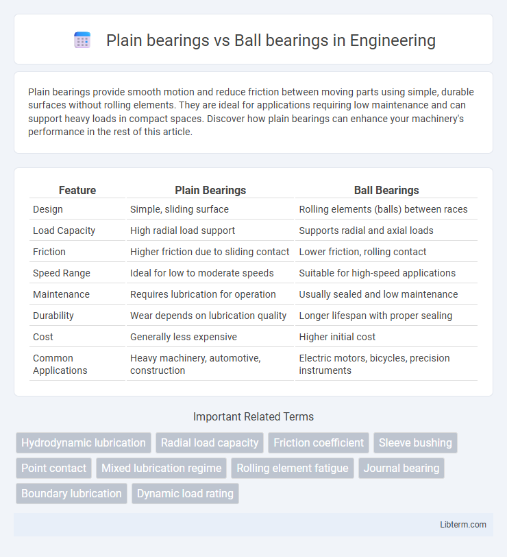 Ball bearings vs Plain bearings in Engineering - What is The Difference?