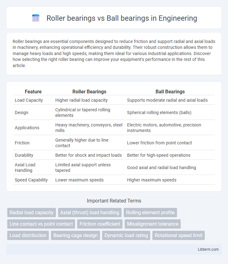 Ball bearings vs Roller bearings in Engineering - What is The Difference?
