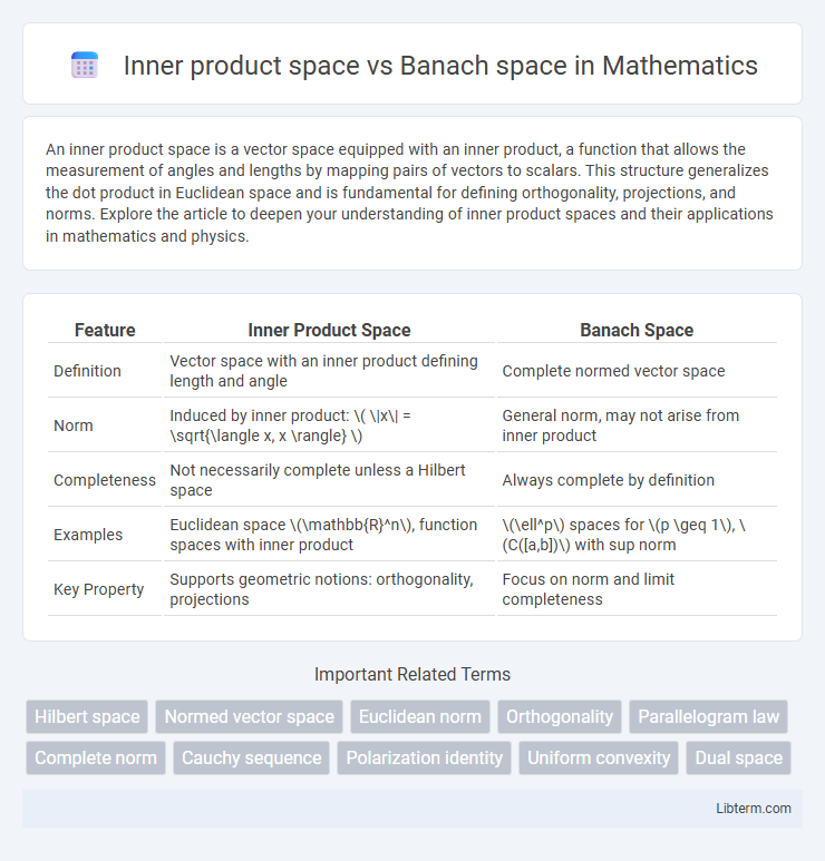 Banach space vs Inner product space in Mathematics - What is The Difference?