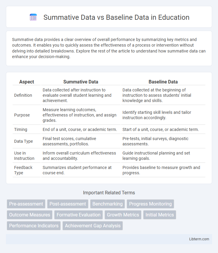 Baseline Data vs Summative Data in Education - What is The Difference?