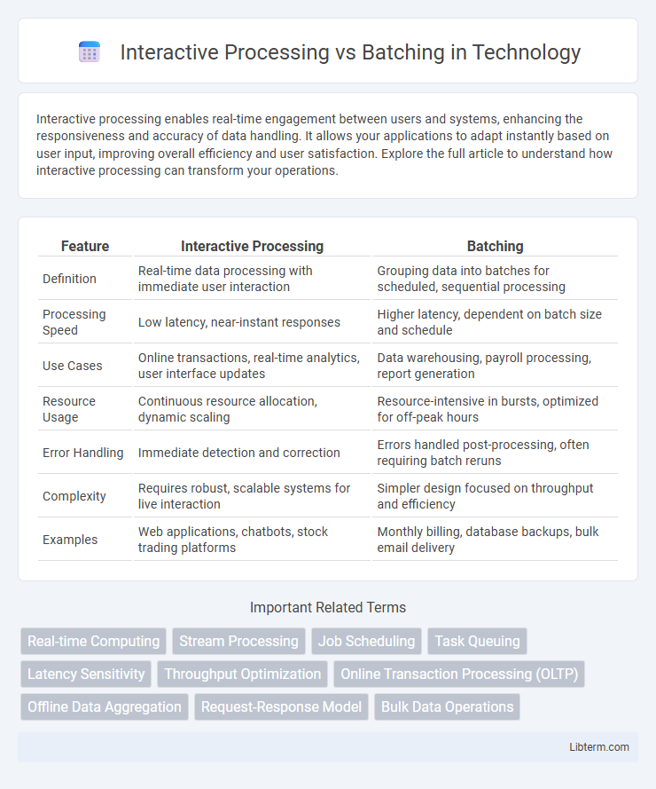 Batching vs Interactive Processing in Technology - What is The Difference?