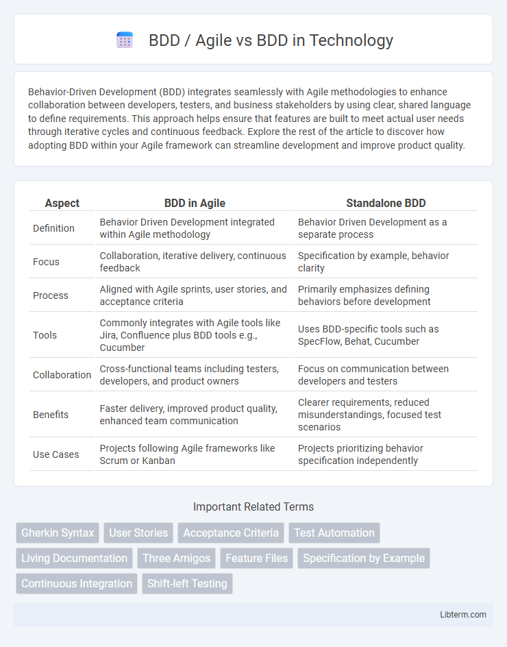 BDD vs BDD / Agile in Technology - What is The Difference?