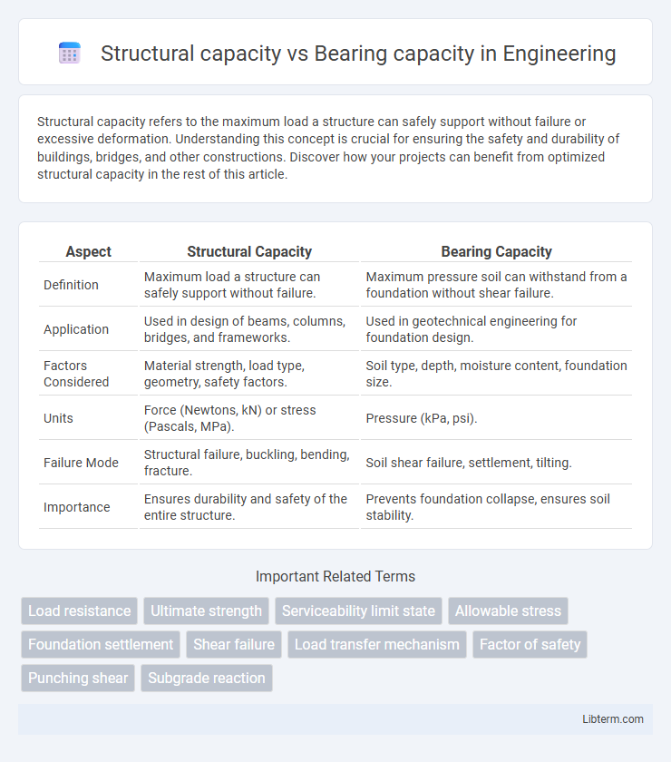 Bearing capacity vs Structural capacity in Engineering - What is The Difference?