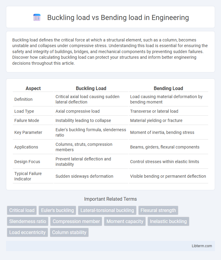 Bending load vs Buckling load in Engineering - What is The Difference?