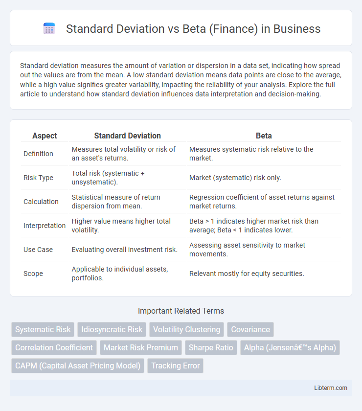 Beta (Finance) vs Standard Deviation in Business - What is The Difference?