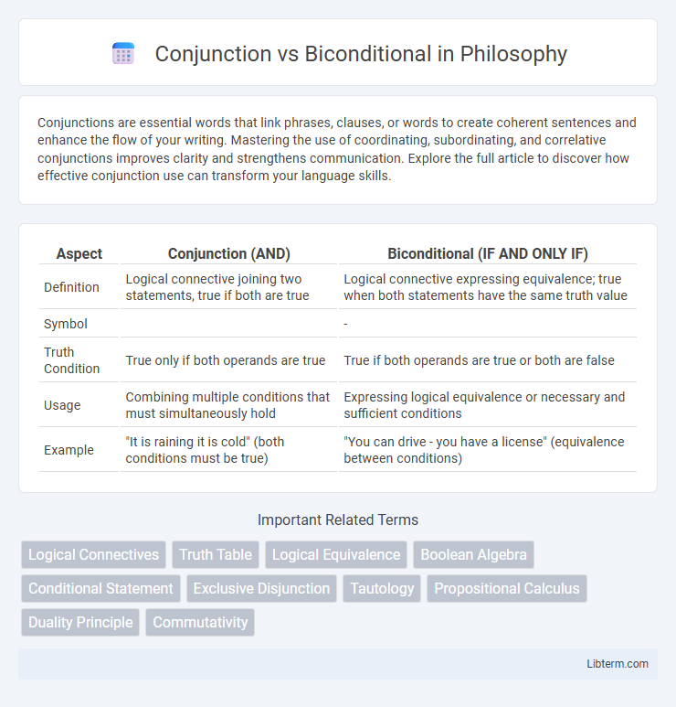 Biconditional vs Conjunction in Philosophy - What is The Difference?