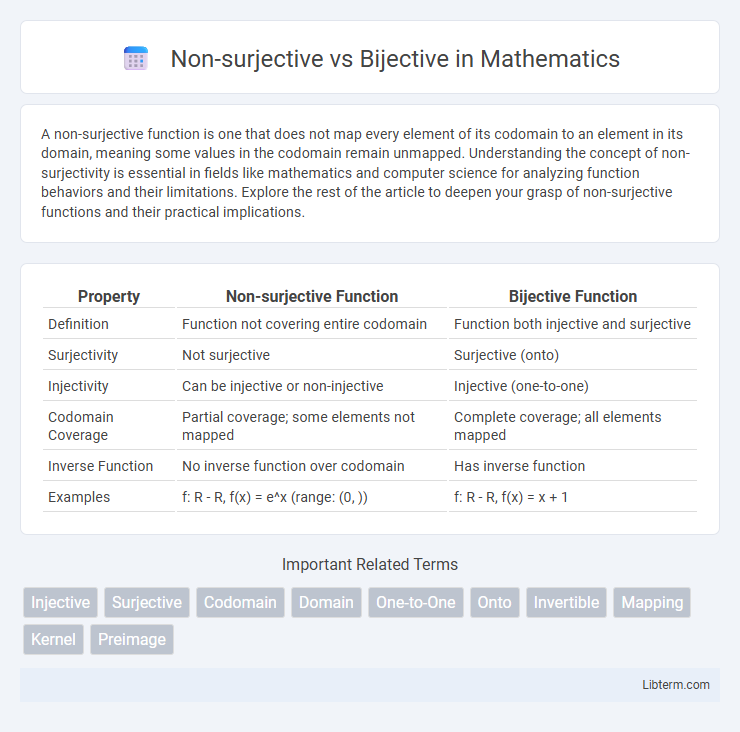 Bijective vs Non-surjective in Mathematics - What is The Difference?