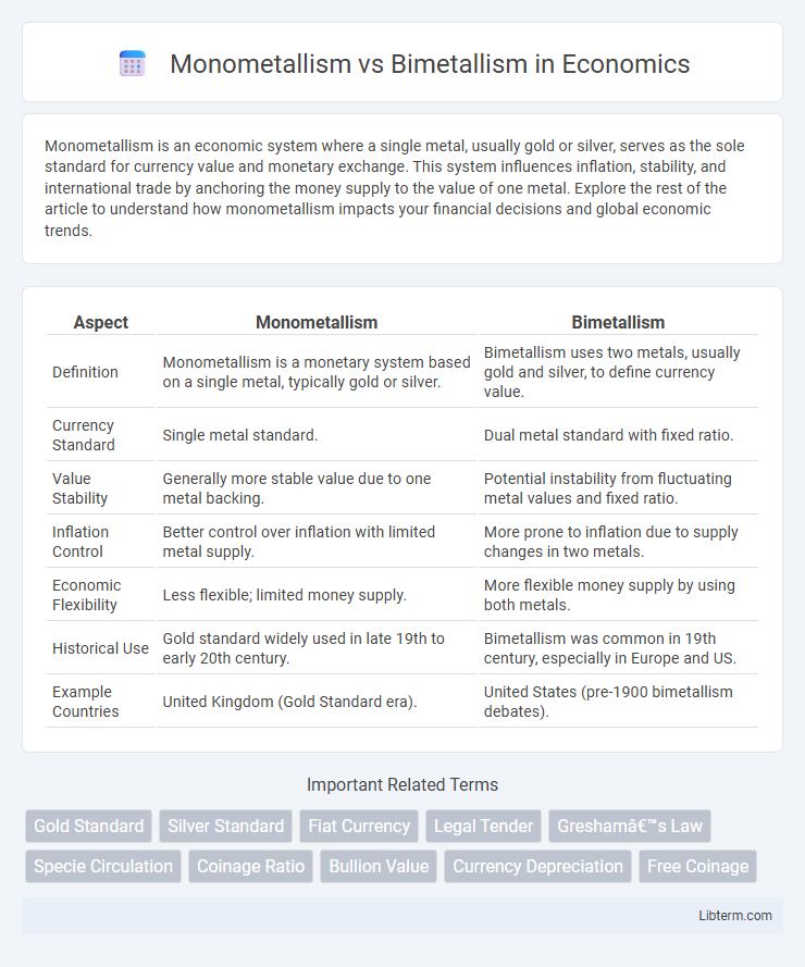 Bimetallism vs Monometallism in Economics - What is The Difference?