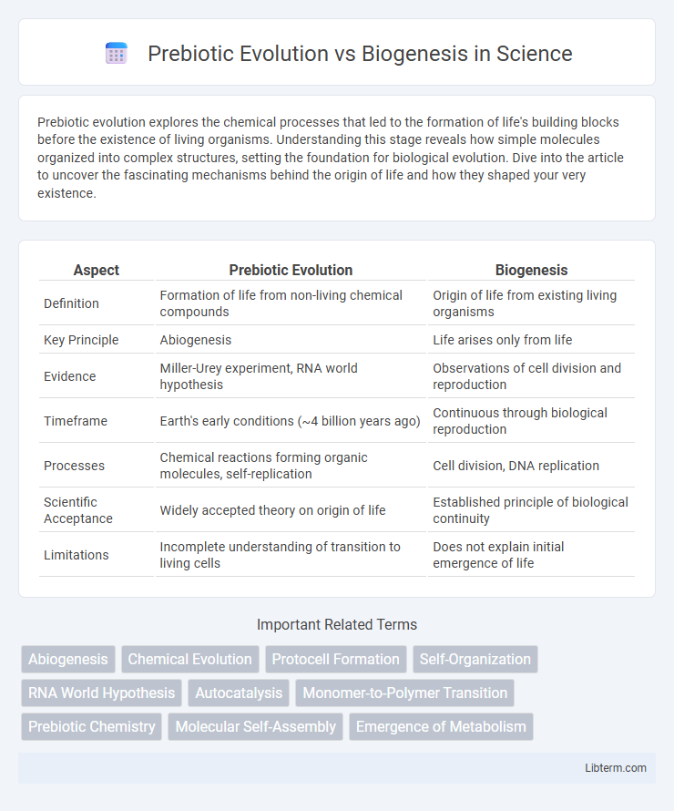 Biogenesis vs Prebiotic Evolution in Science - What is The Difference?