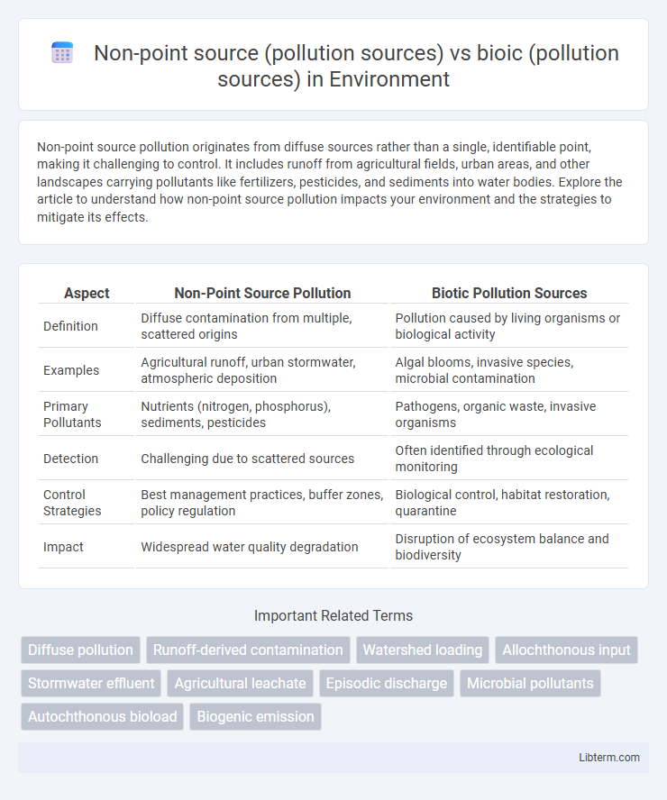 bioic (pollution sources) vs Non-point source (pollution sources) in Environment - What is The Difference?