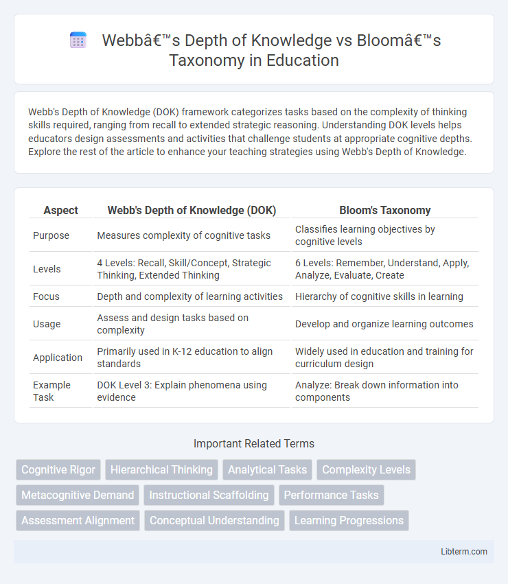 Bloom’s Taxonomy vs Webb’s Depth of Knowledge in Education - What is The Difference?