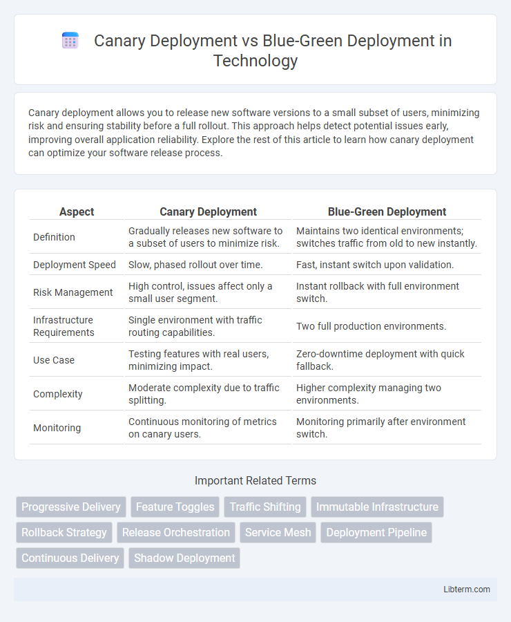 Blue-Green Deployment vs Canary Deployment in Technology - What is The Difference?