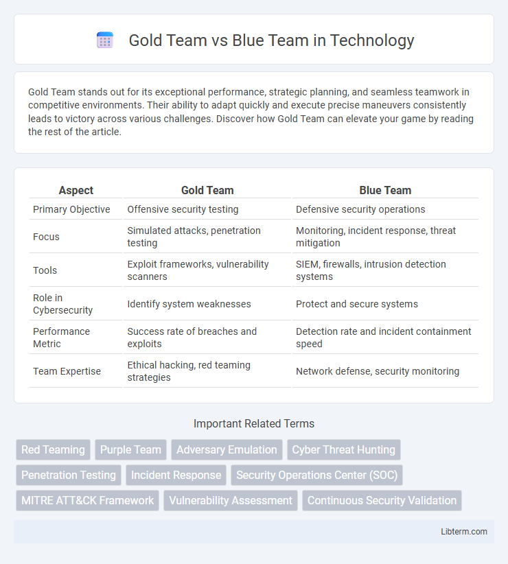 Blue Team vs Gold Team in Technology - What is The Difference?