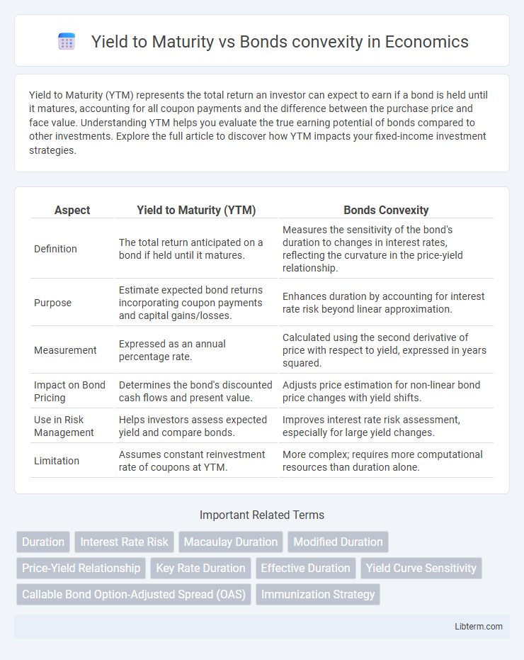 Bonds convexity vs Yield to Maturity in Economics - What is The Difference?