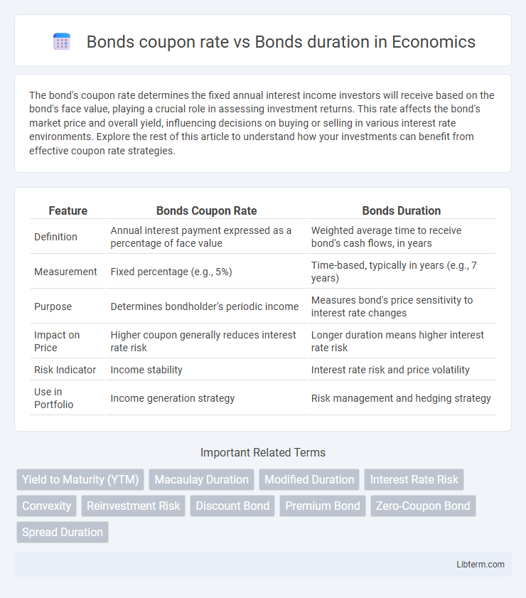 Bonds duration vs Bonds coupon rate in Economics - What is The Difference?