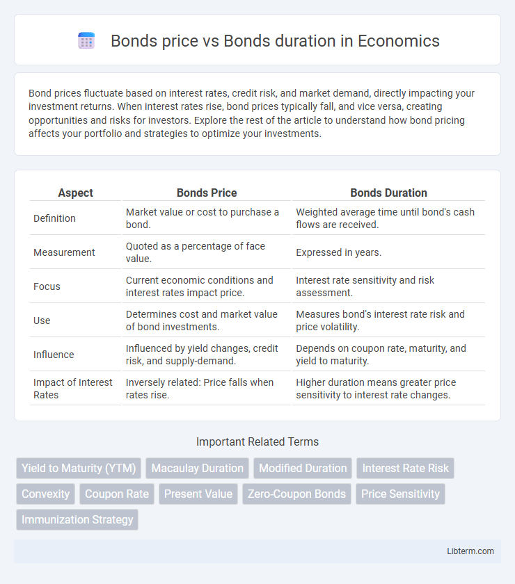 Bonds duration vs Bonds price in Economics - What is The Difference?